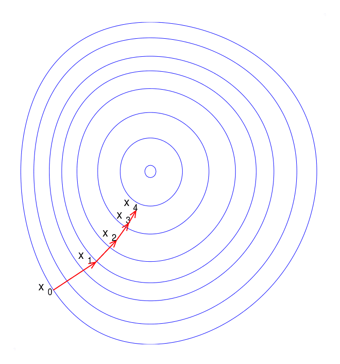 gradient descent